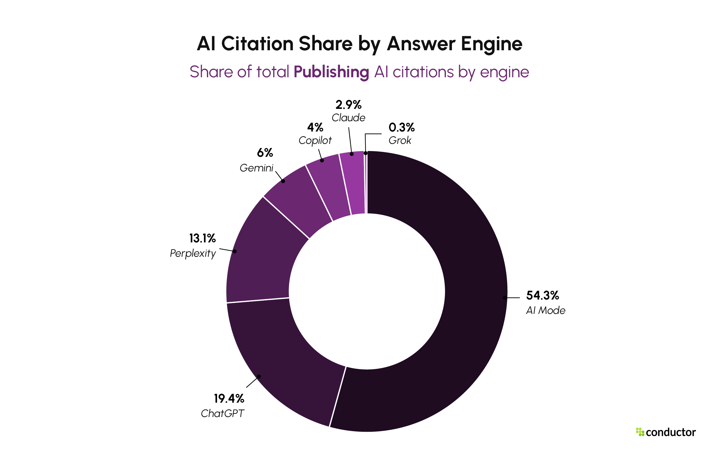 Publishing AI citation share by engine. AI Mode 54.3%, ChatGPT 19.4%, Perplexity 13.1%, Gemini 6%, Copilot 4%, Claude 2.9%, Grok 0.3%.