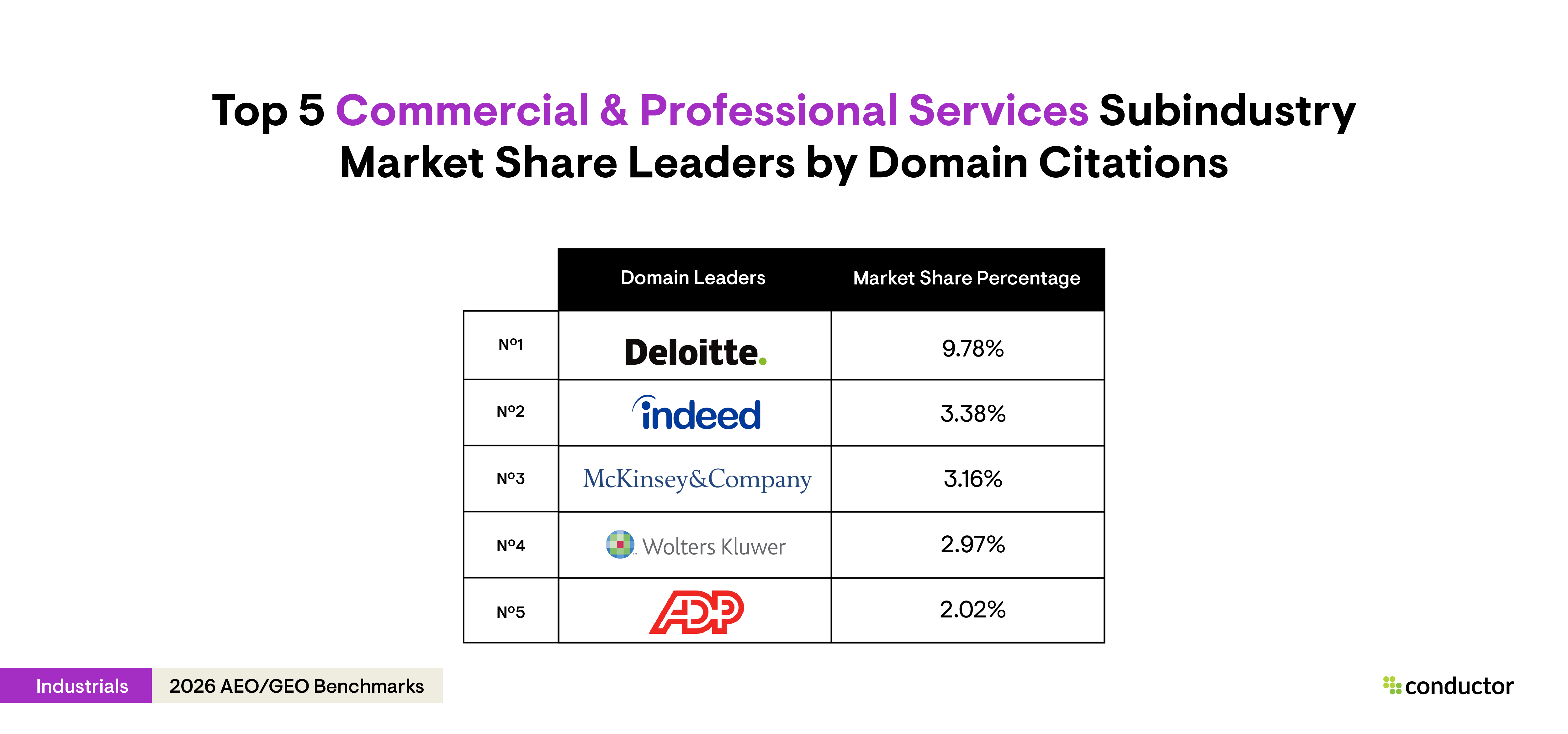 Table depicting the top 5 market share leaders by domain citations in the commercial & professional services subindustry.