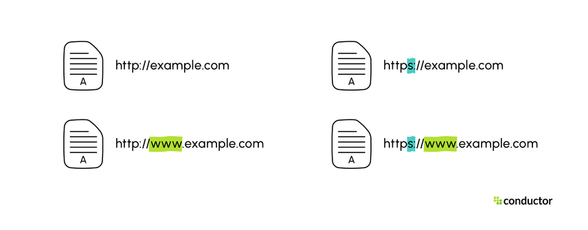 Duplicate content due to different canonical domains