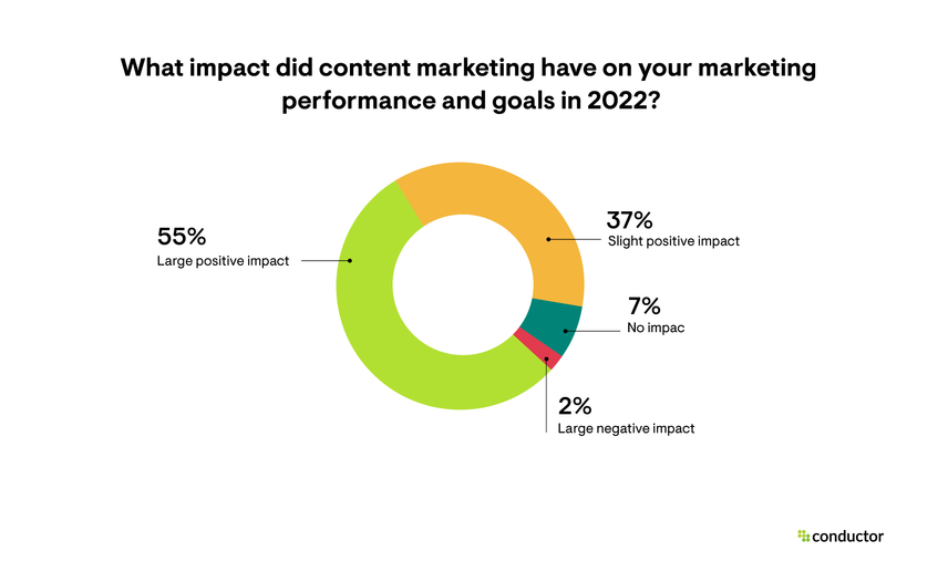 Pie chart showing the overall impact content marketing had on marketing performance and goals in 2022.