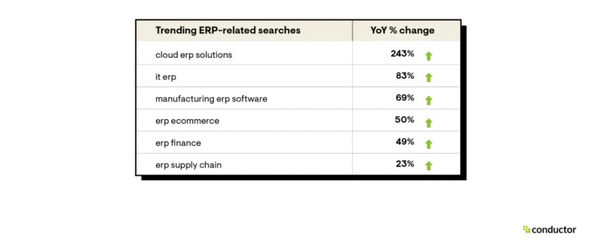 Trending enterprise resource planning searches in 2022
