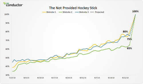 Chart showing the not provide hockey stick showing the growth of not provided data over time