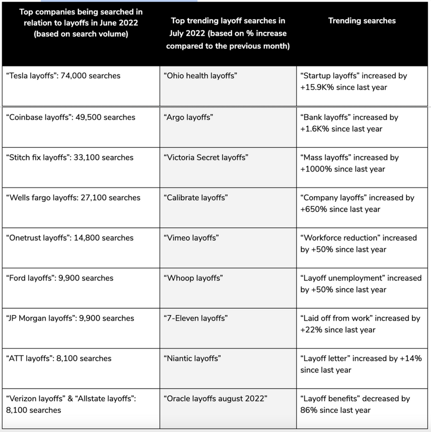 Chart demonstrating the top companies being searched for in regards to layoffs