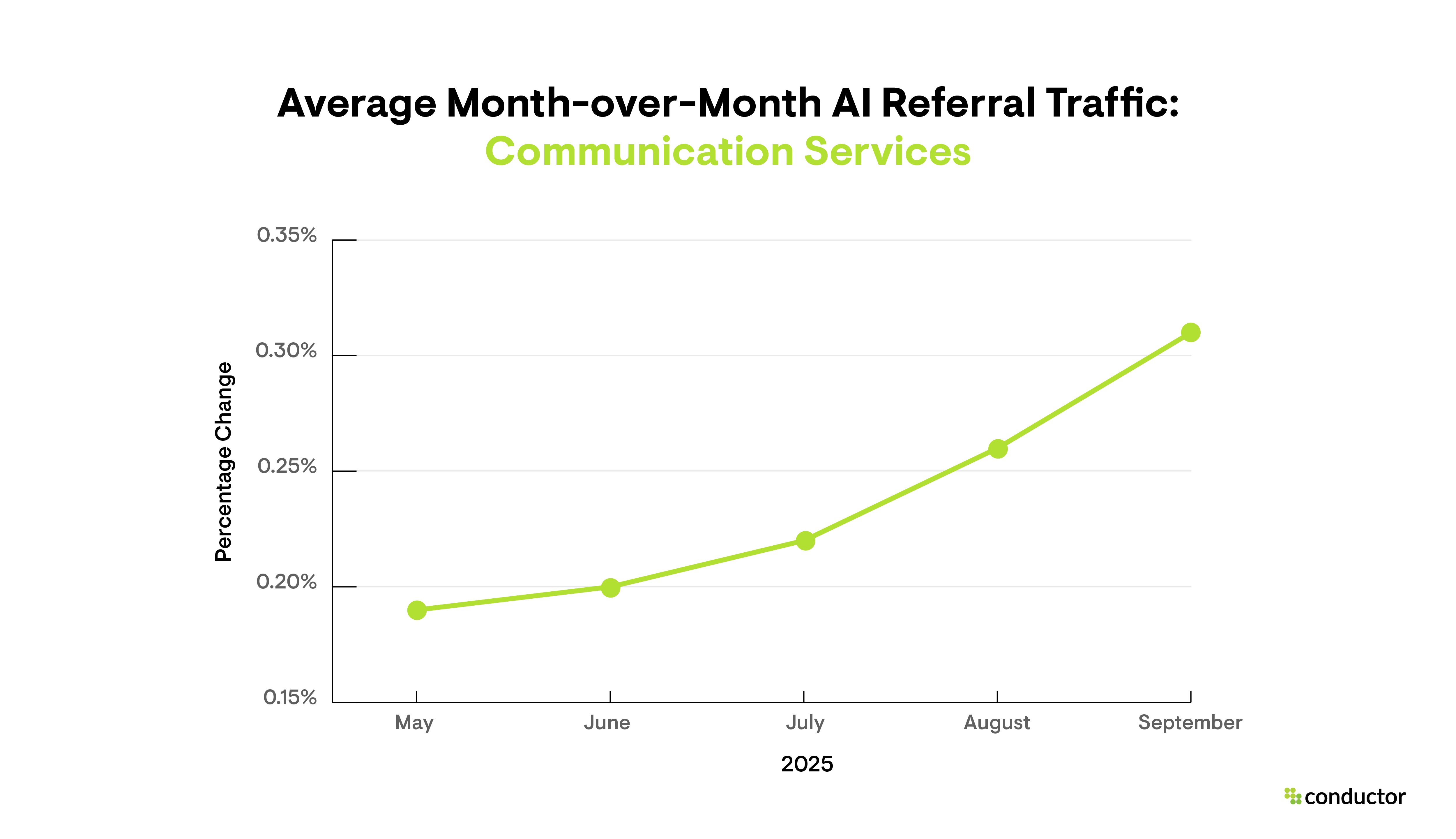 Line graph depicting month-over-month AI referral traffic growth in the Communication Services industry.