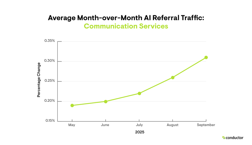 Line graph depicting month-over-month AI referral traffic growth in the Communication Services industry.