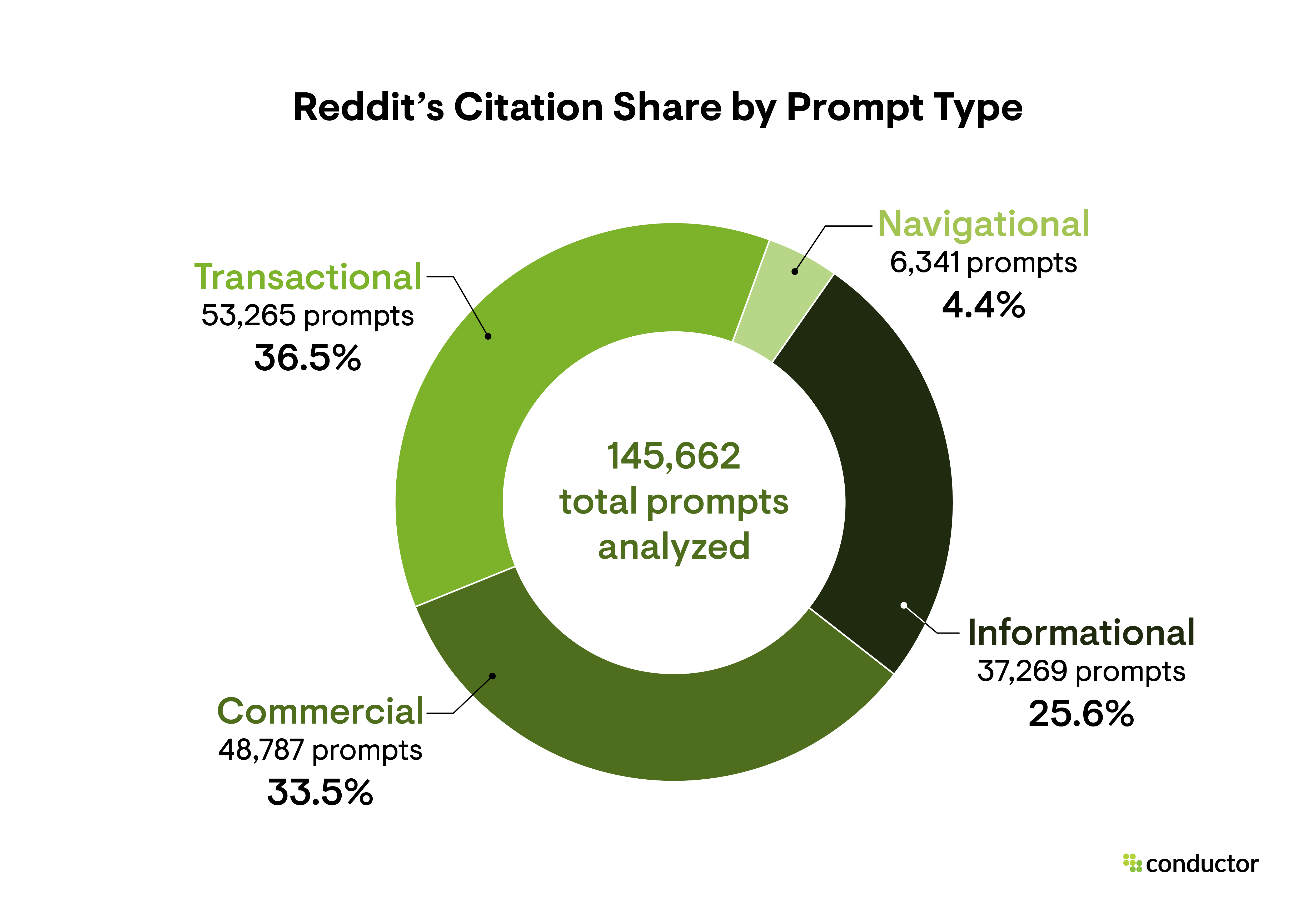Donut chart showing the distribution of 145,662 queries by prompt type across LLMs where Reddit was the only cited source.