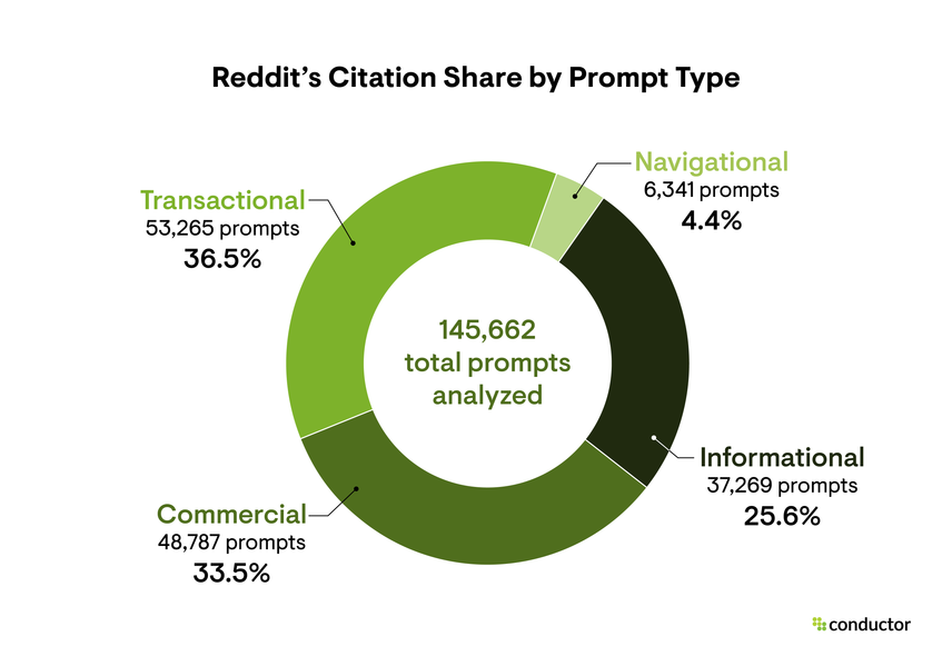 Donut chart showing the distribution of 145,662 queries by prompt type across LLMs where Reddit was the only cited source.