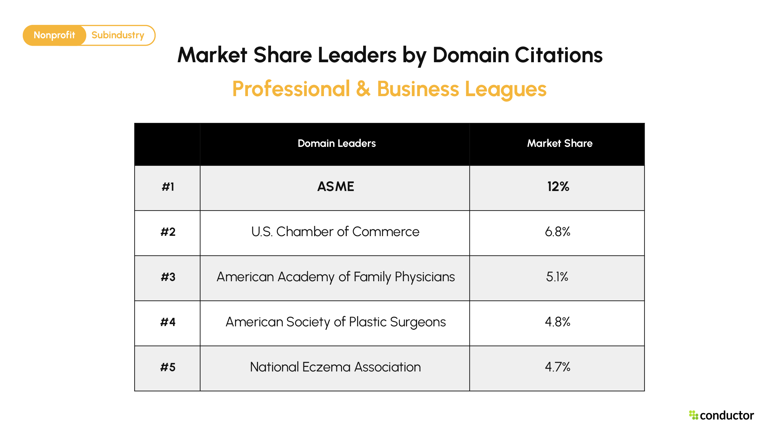 Top 5 Professional & Business Leagues domains by AI citation market share. ASME 12.0%, U.S. Chamber of Commerce 6.8%, American Academy of Family Physicians 5.1%, American Society of Plastic Surgeons 4.8%, National Eczema Association 4.7%.