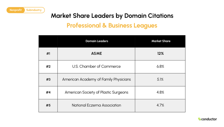 Top 5 Professional & Business Leagues domains by AI citation market share. ASME 12.0%, U.S. Chamber of Commerce 6.8%, American Academy of Family Physicians 5.1%, American Society of Plastic Surgeons 4.8%, National Eczema Association 4.7%.