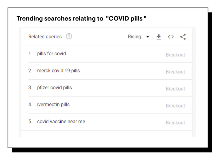 Trending searches relating to COVID pills