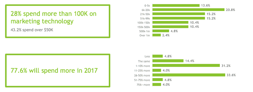 B2B Marketers Spend More on Marketing Technology
