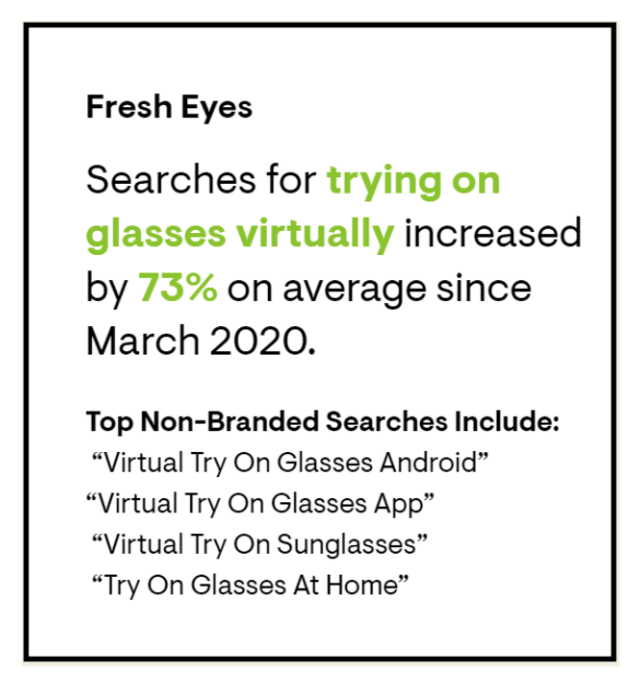 virtual glasses trends increased by 73% on aaverage since March 2020