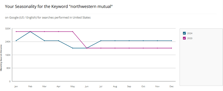 seasonality and search volume, month over month and year over year for northwestern mutual