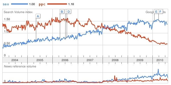 Google Trends for SEO vs PPC: While SEO is on the rise YOY searches for PPC are declining