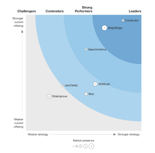 Forrester Wave SEO platforms