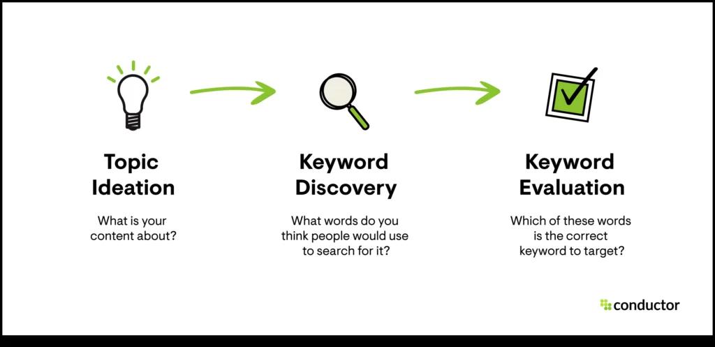 Role of Keywords in SEO