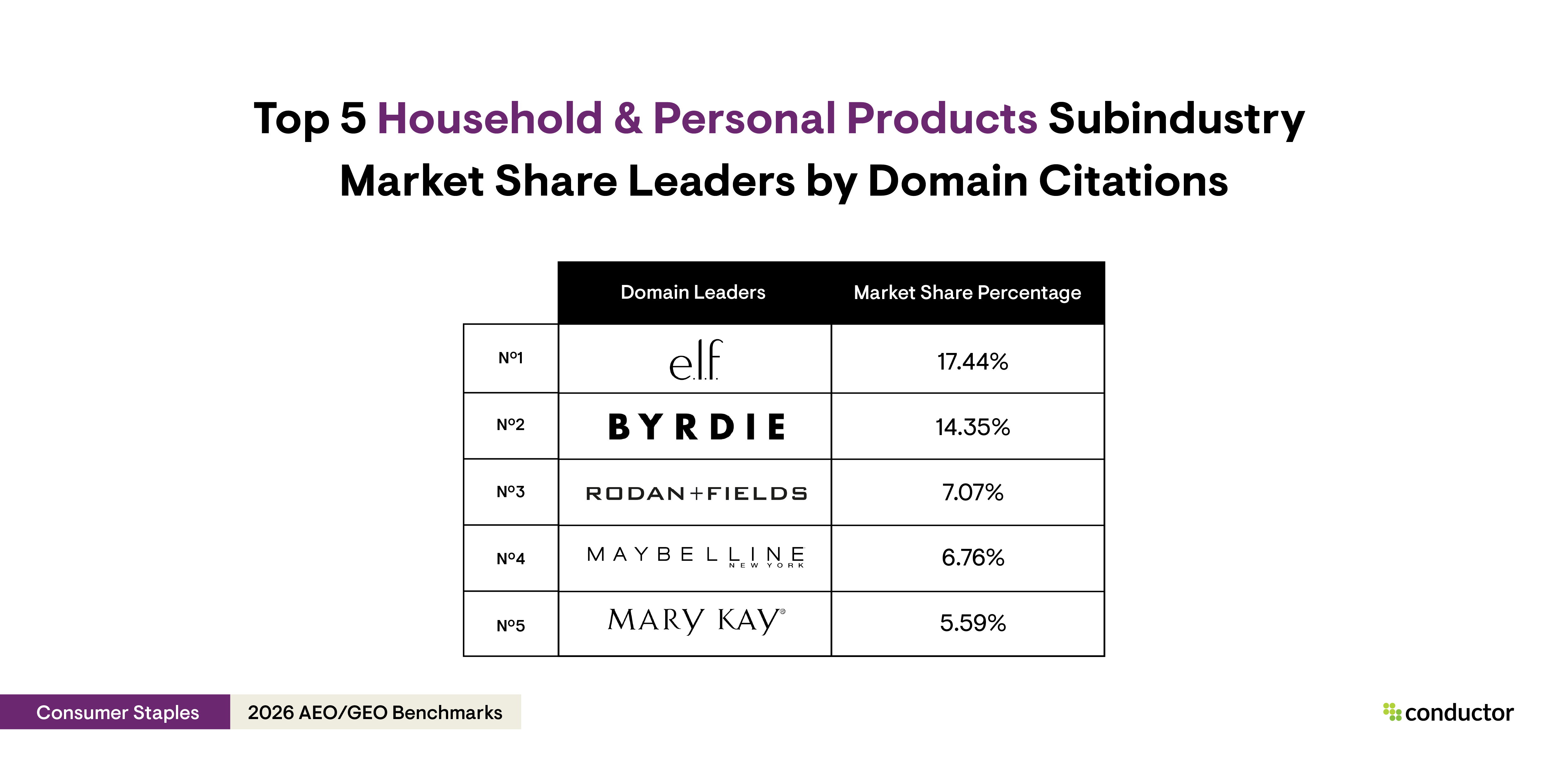 Table depicting the top 5 market share leaders by domain citations in the household & personal products subindustry.
