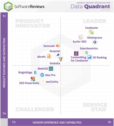 SoftwareReviews’ 2022 names Conductor SEO Solutions leader