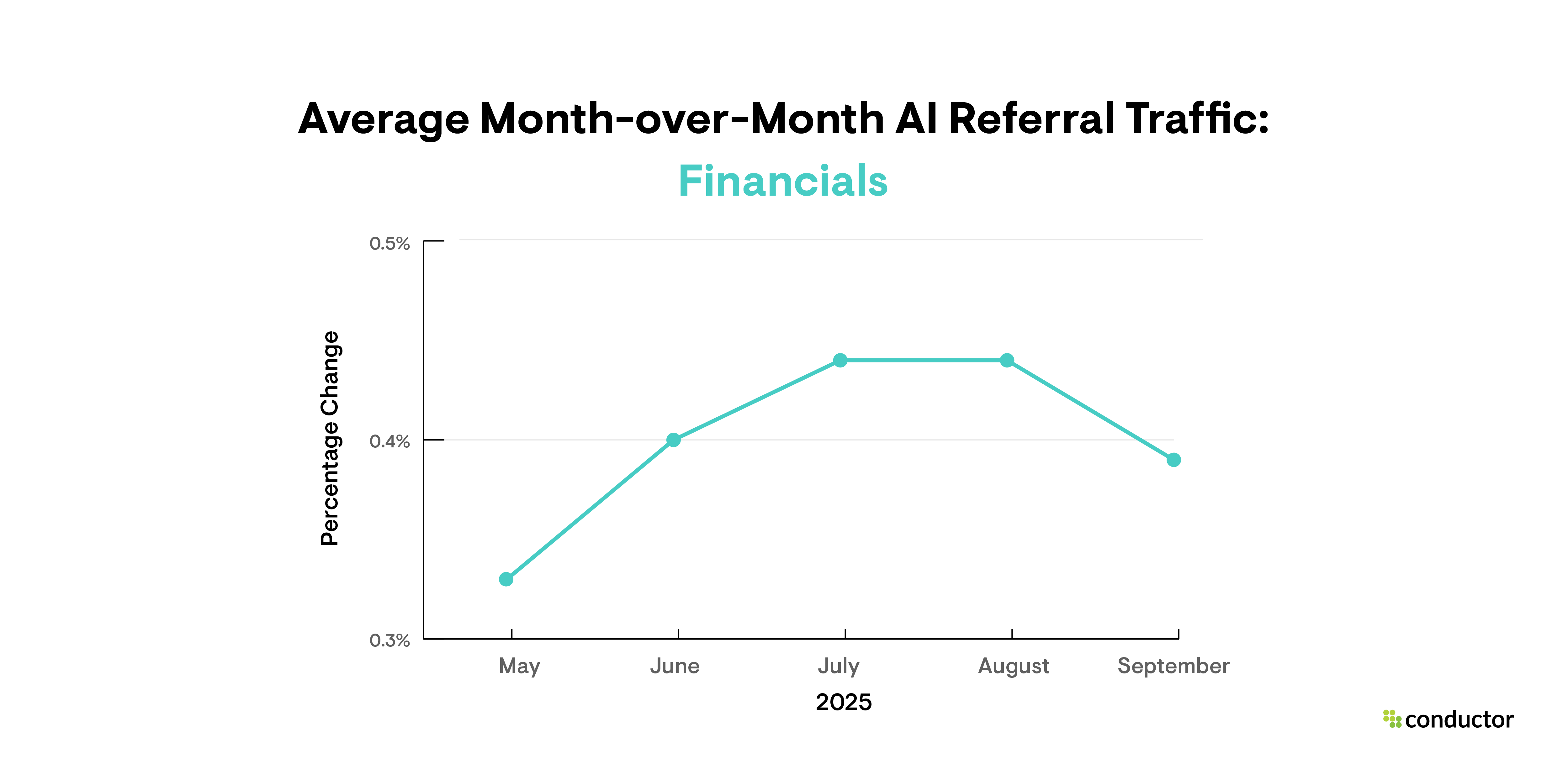 Line graph depicting month-over-month AI referral traffic growth in the Financials industry.