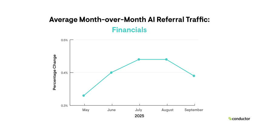 Line graph depicting month-over-month AI referral traffic growth in the Financials industry.