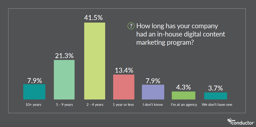 How long has your company had an in-house digital content marketing program? 41.5% said 2-4 years.