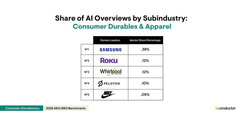 Table depicting the top 5 leaders (Samsung, Roku, Whirlpool, Peloton, and Nike) with the highest AI Overview share of voice for the consumer durables & apparel subindustry within the Consumer Discretionary industry