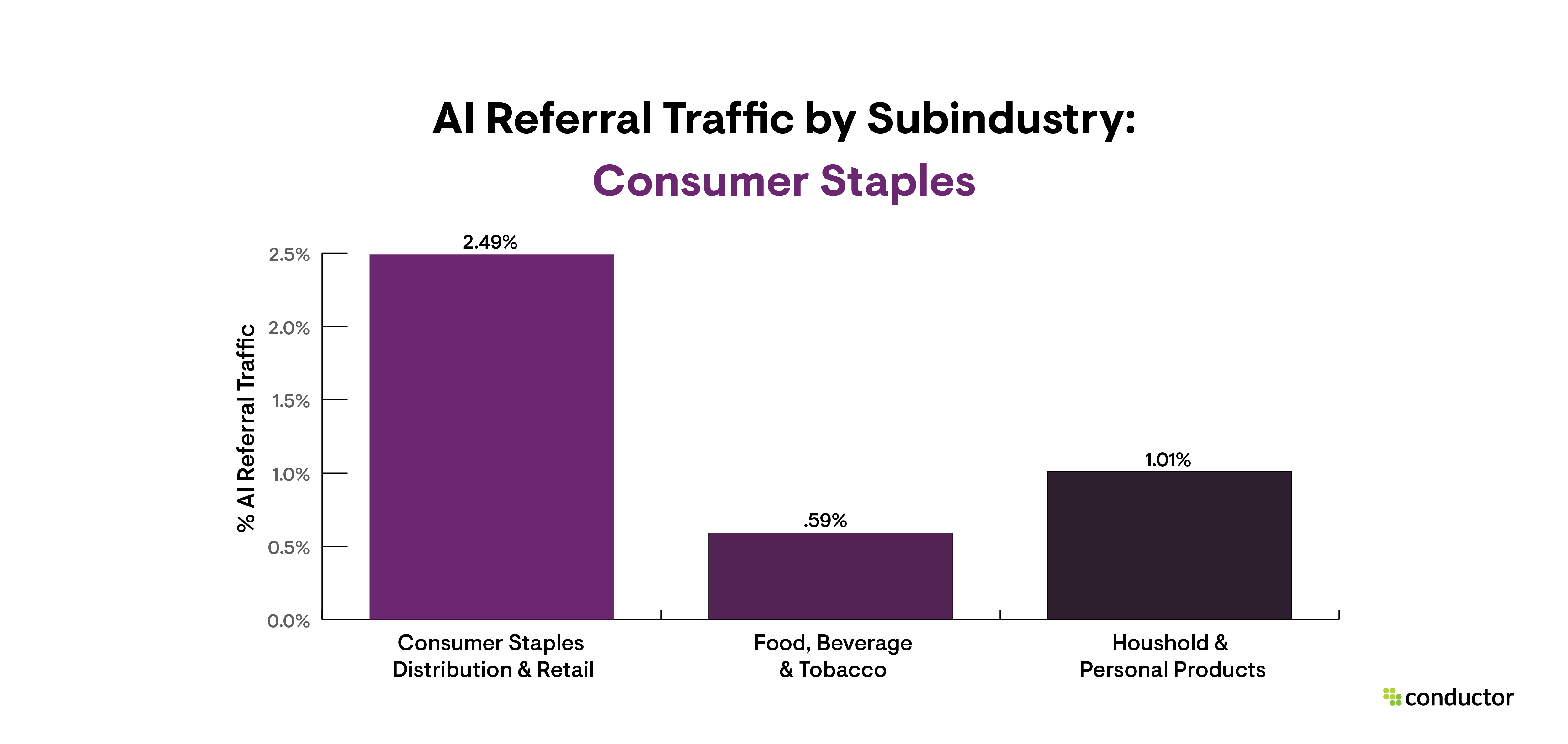 Bar graph depicting the amount of traffic driven to each subindustry by AI sources, with a focus on the Consumer Staples industry.