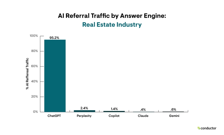 Bar graph depicting the answer engines that drive the most AI referral traffic in the Real Estate industry.