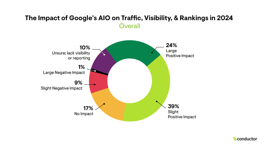 Pie chart showing the impact of Google's AIO on traffic, visibility, and rankings in 2024