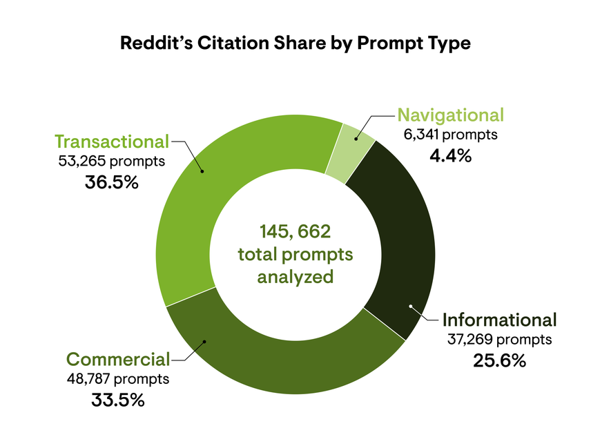 Donut chart showing the distribution of 145,662 queries by prompt type across LLMs where Reddit was the only cited source.