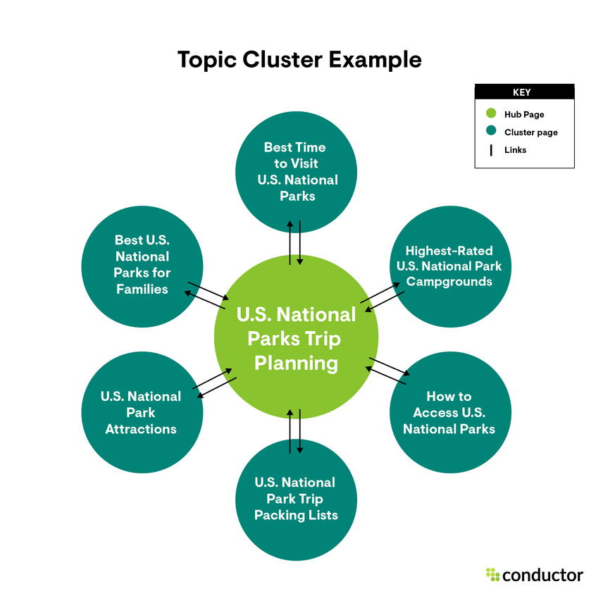 Example illustration showing how a topic cluster works, using a central hub page with links to and from the related cluster pages.