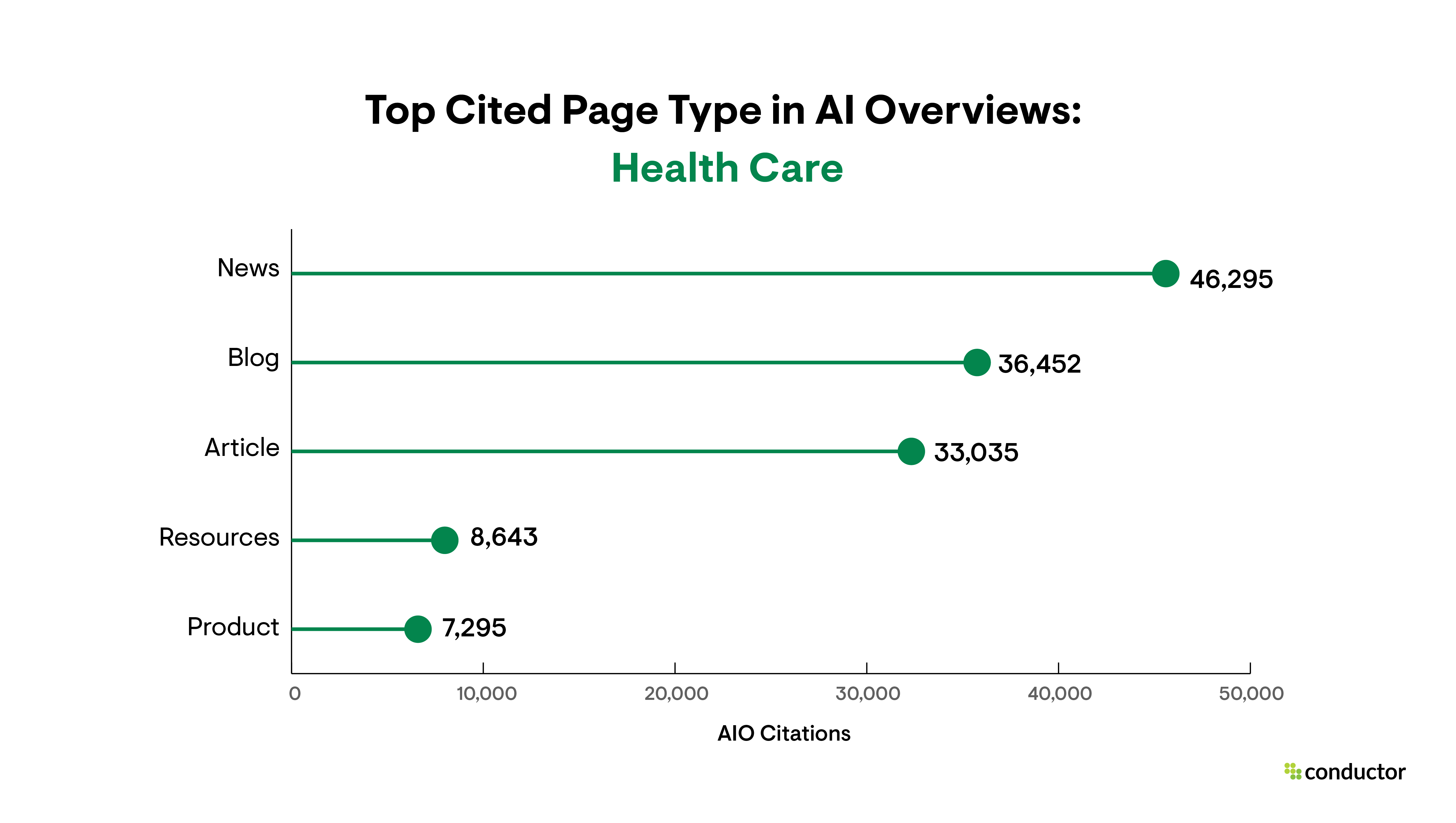 Table depicting the page types that are cited most often in AIO results in the Health Care industry.
