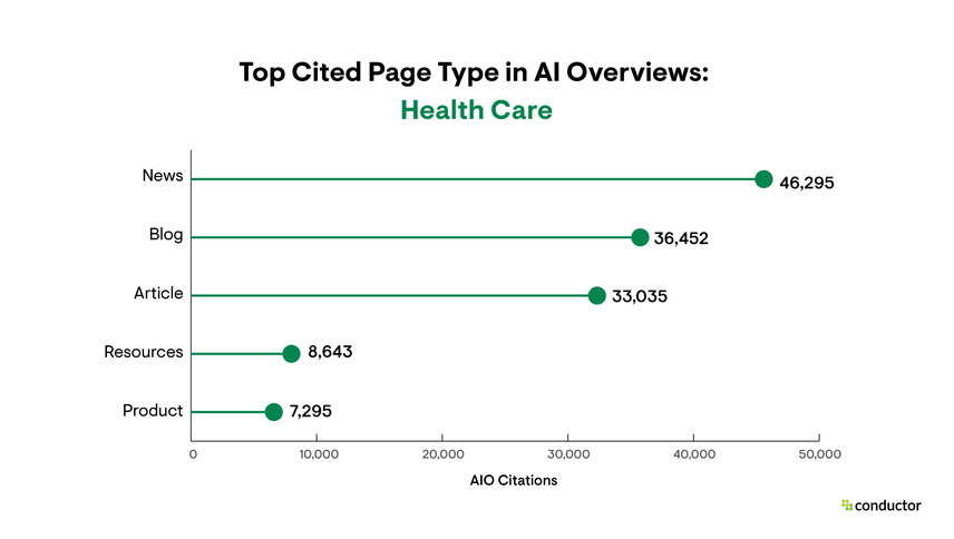 Table depicting the page types that are cited most often in AIO results in the Health Care industry.