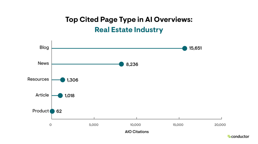 Table depicting the page types that are cited most often in AIO results in the Real Estate industry.