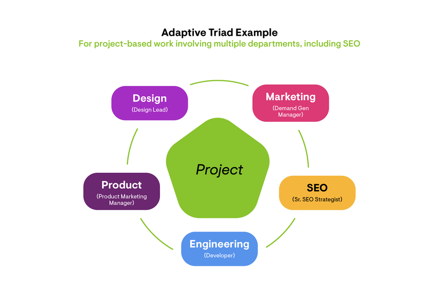 Adaptive Triad Example showing how project-based collaboration involving multiple departments, including SEO, can be structured