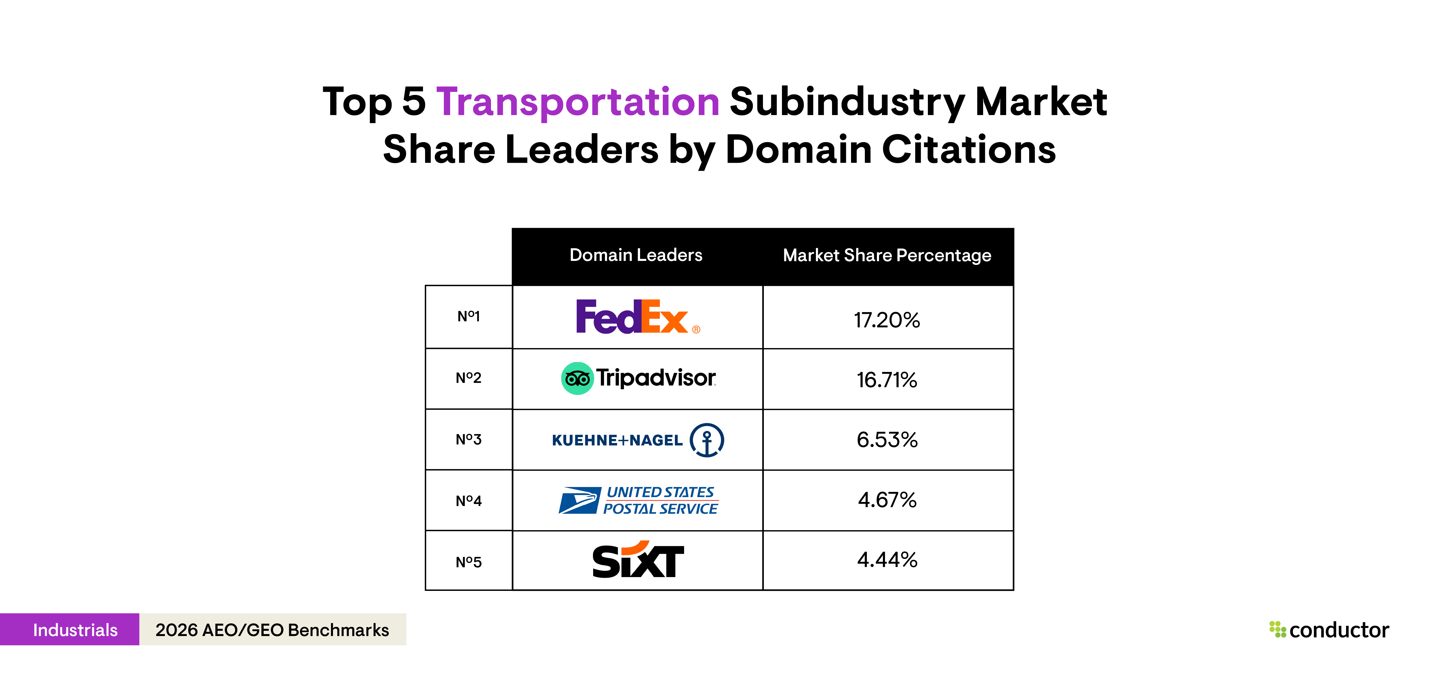 Table depicting the top 5 market share leaders by domain citations in the transportation subindustry.