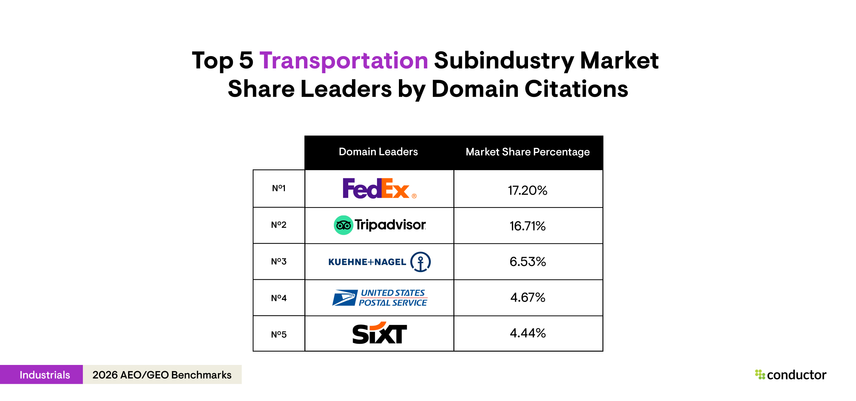 Table depicting the top 5 market share leaders by domain citations in the transportation subindustry.