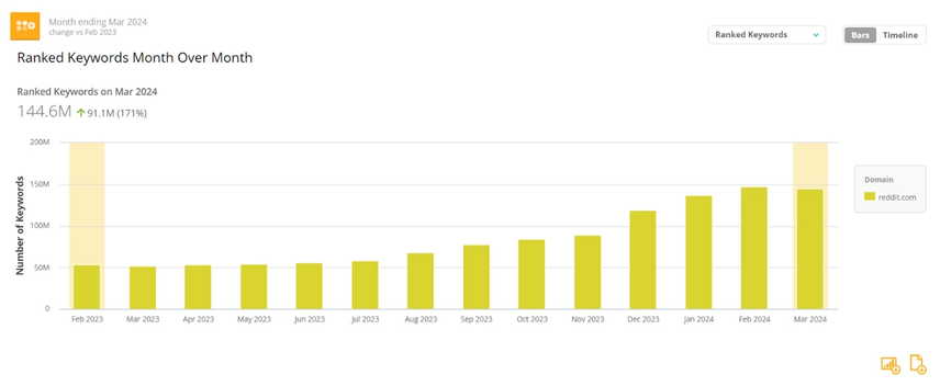 Trended view of the total number of ranked keywords for Reddit