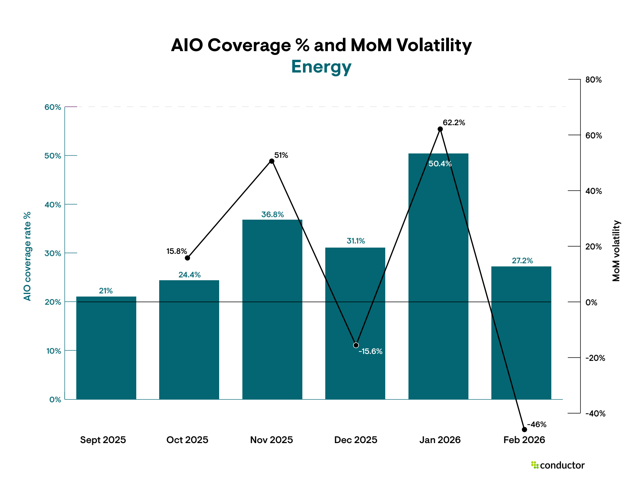 Bar and line chart showing Energy AI Overview coverage rising from 21.0% in September 2025 to a peak of 50.4% in January 2026, then dropping to 27.2% in February, with MoM volatility swinging from a high of 62.2% in January to negative 46.0% in February.
