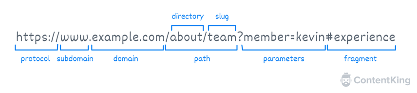 URL Slug for SEO: What it is and best practices