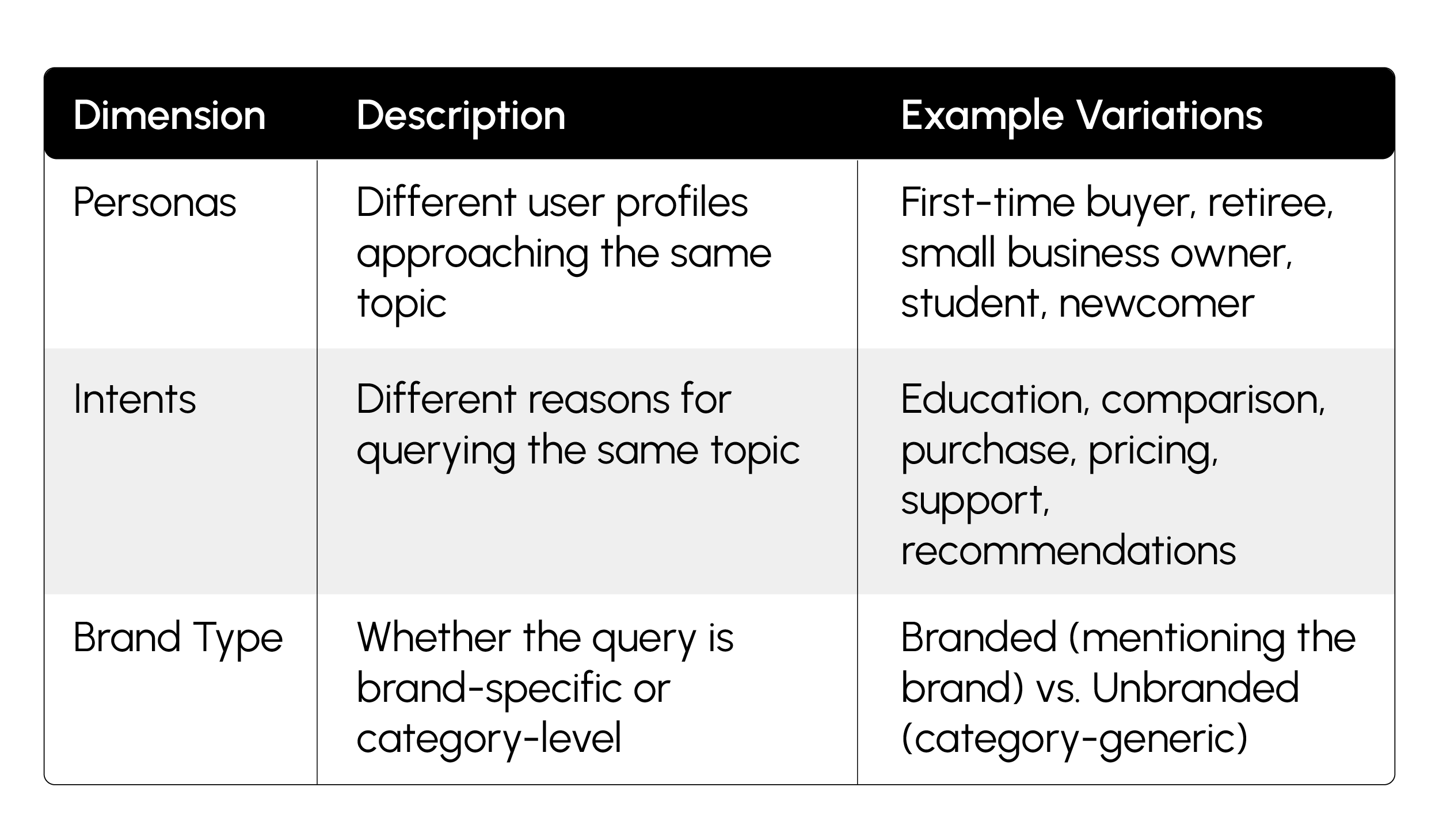 A three-column table showing the three dimensions Conductor uses to structure prompt fan-out: Personas (different user profiles approaching the same topic), Intents (different reasons for querying the same topic), and Brand Type (whether the query is brand-specific or category-level), with example variations for each.