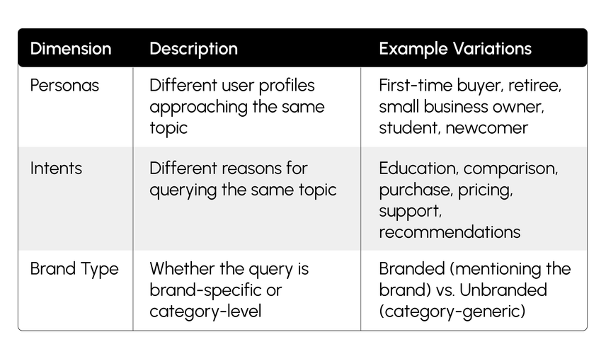 A three-column table showing the three dimensions Conductor uses to structure prompt fan-out: Personas (different user profiles approaching the same topic), Intents (different reasons for querying the same topic), and Brand Type (whether the query is brand-specific or category-level), with example variations for each.