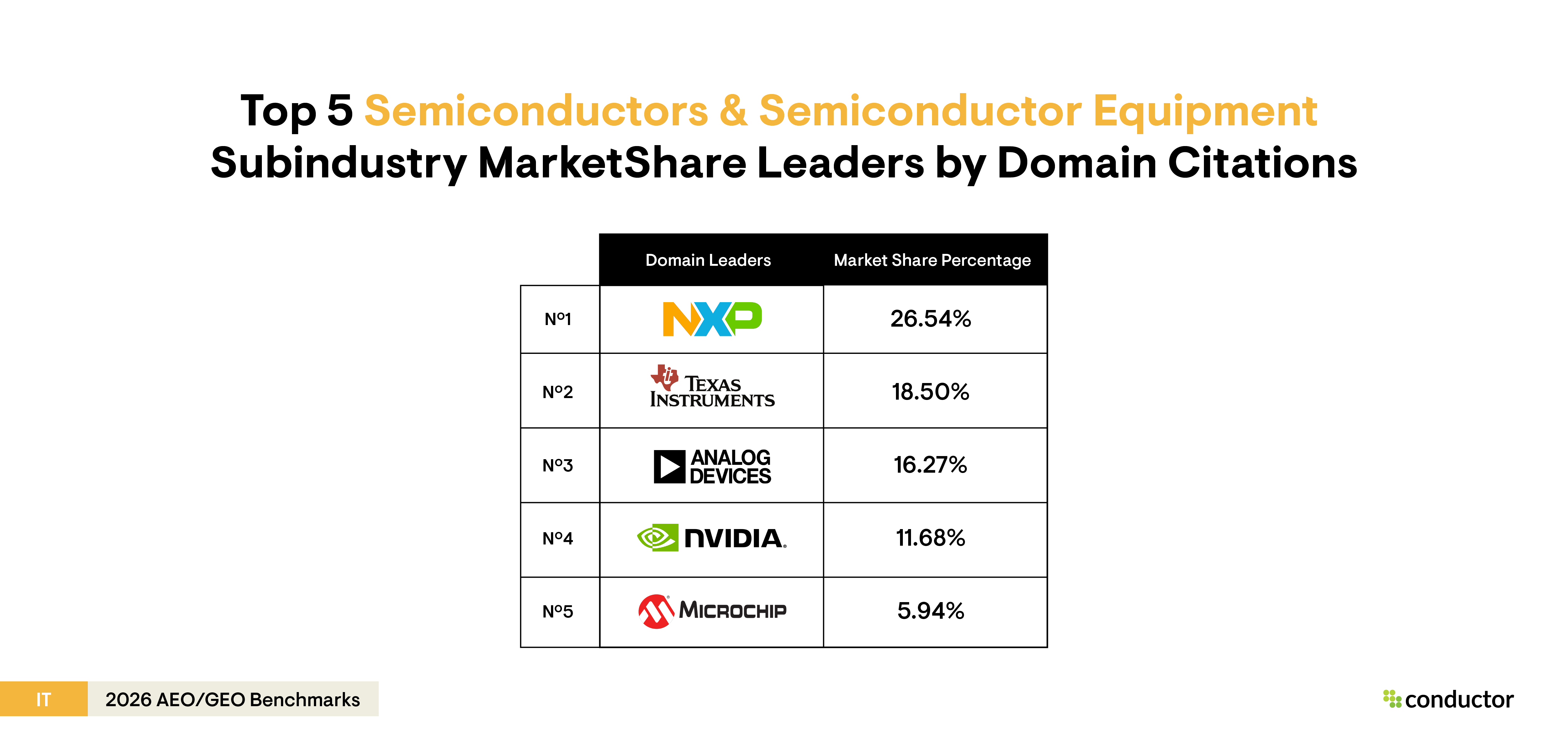 Table depicting the top 5 market share leaders by domain citations in the semiconductors & semiconductor equipment subindustry.