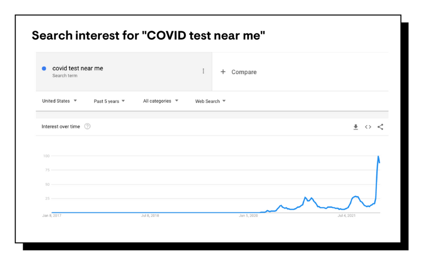 Search interest for COVID test near me