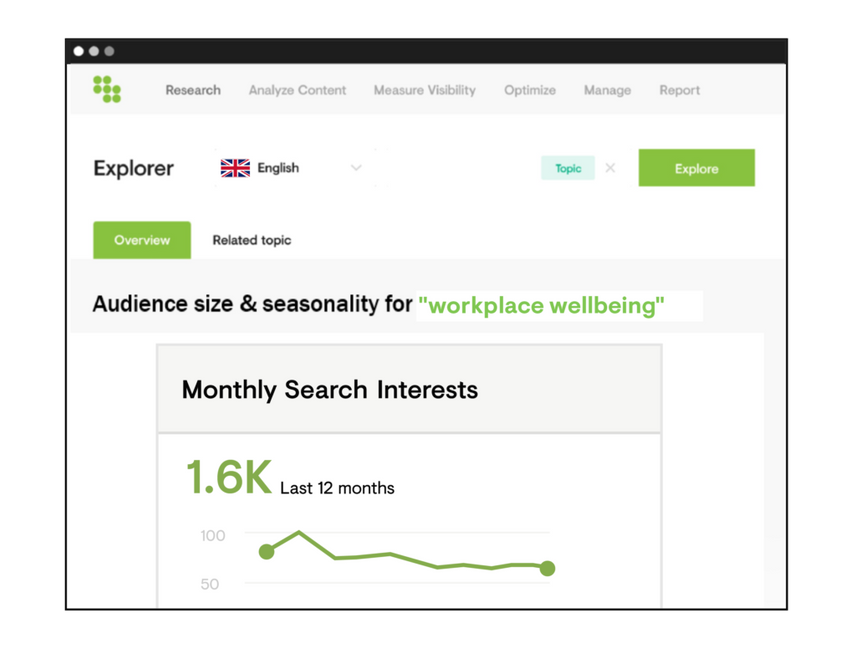 Workplace wellbeing search interest display in Conductor's SEO Platform