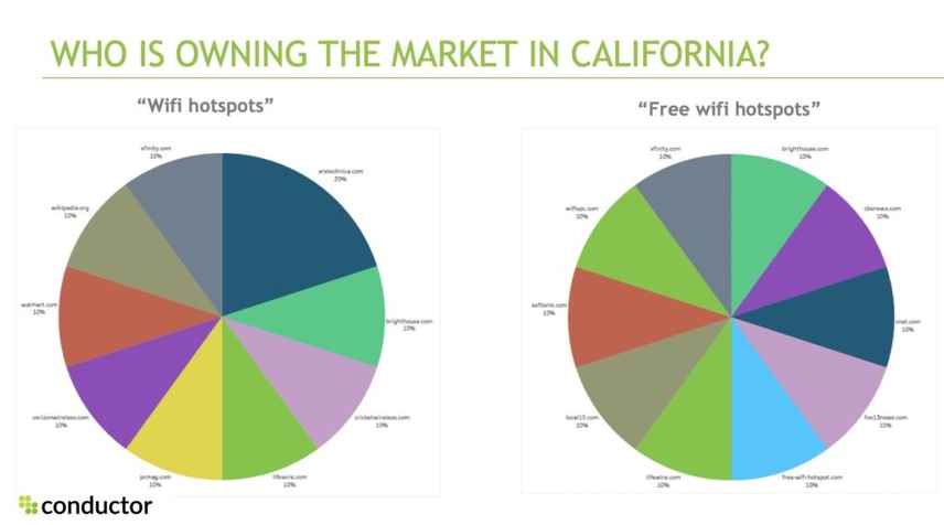 Who is owning the market for "free wifi hotspot" searches in California charts