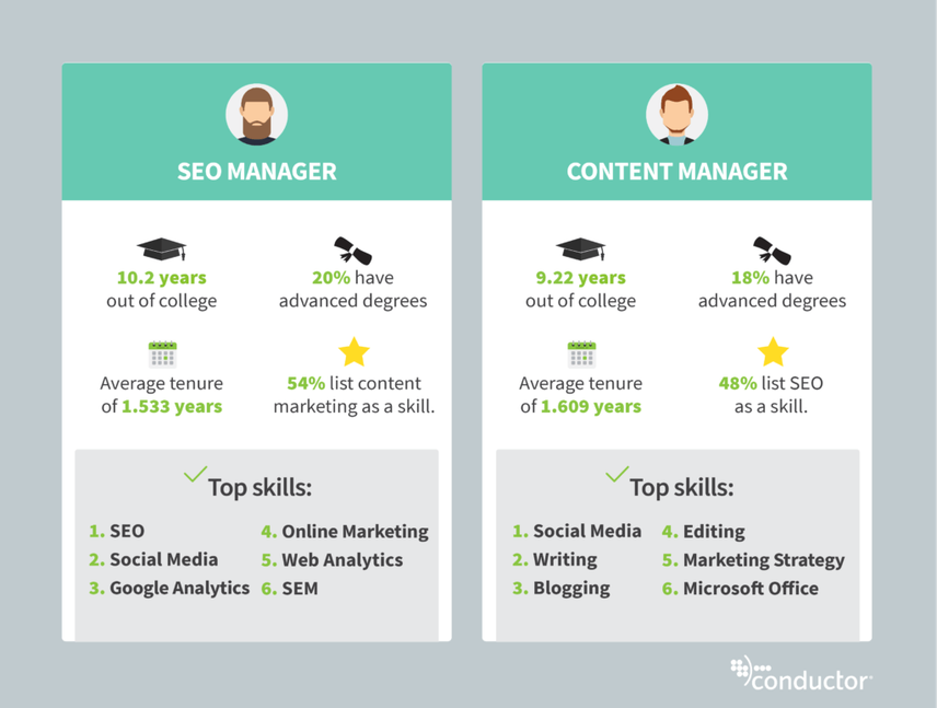 Data for marketing titles: SEO manager and content manager
