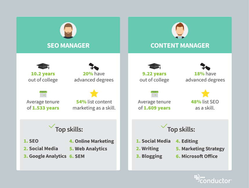 Data for marketing titles: SEO manager and content manager