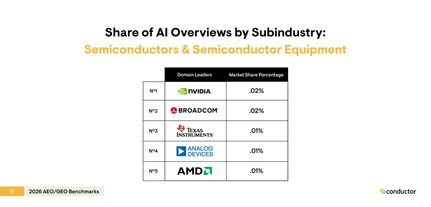Table depicting the top 5 leaders (Nvidia, Broadcom, Texas Instruments, Analog, and AMD) with the highest AI Overview share of voice for the semiconductors & semiconductor equipment subindustry within the IT industry