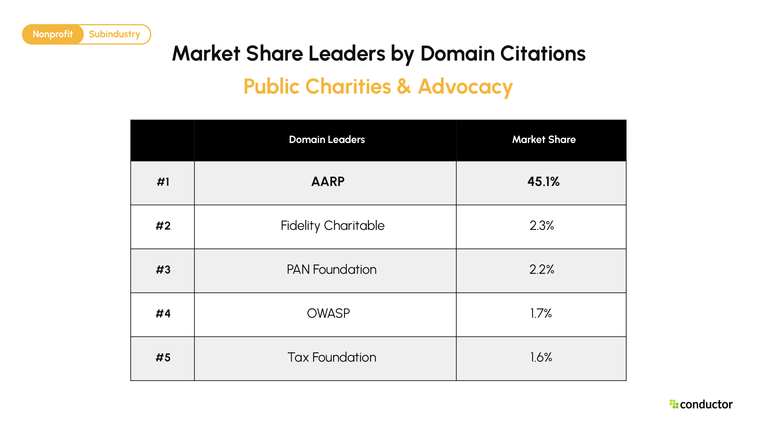Top 5 Public Charities & Advocacy domains by AI citation market share. AARP 45.1%, Fidelity Charitable 2.3%, PAN Foundation 2.2%, OWASP 1.7%, Tax Foundation 1.6%